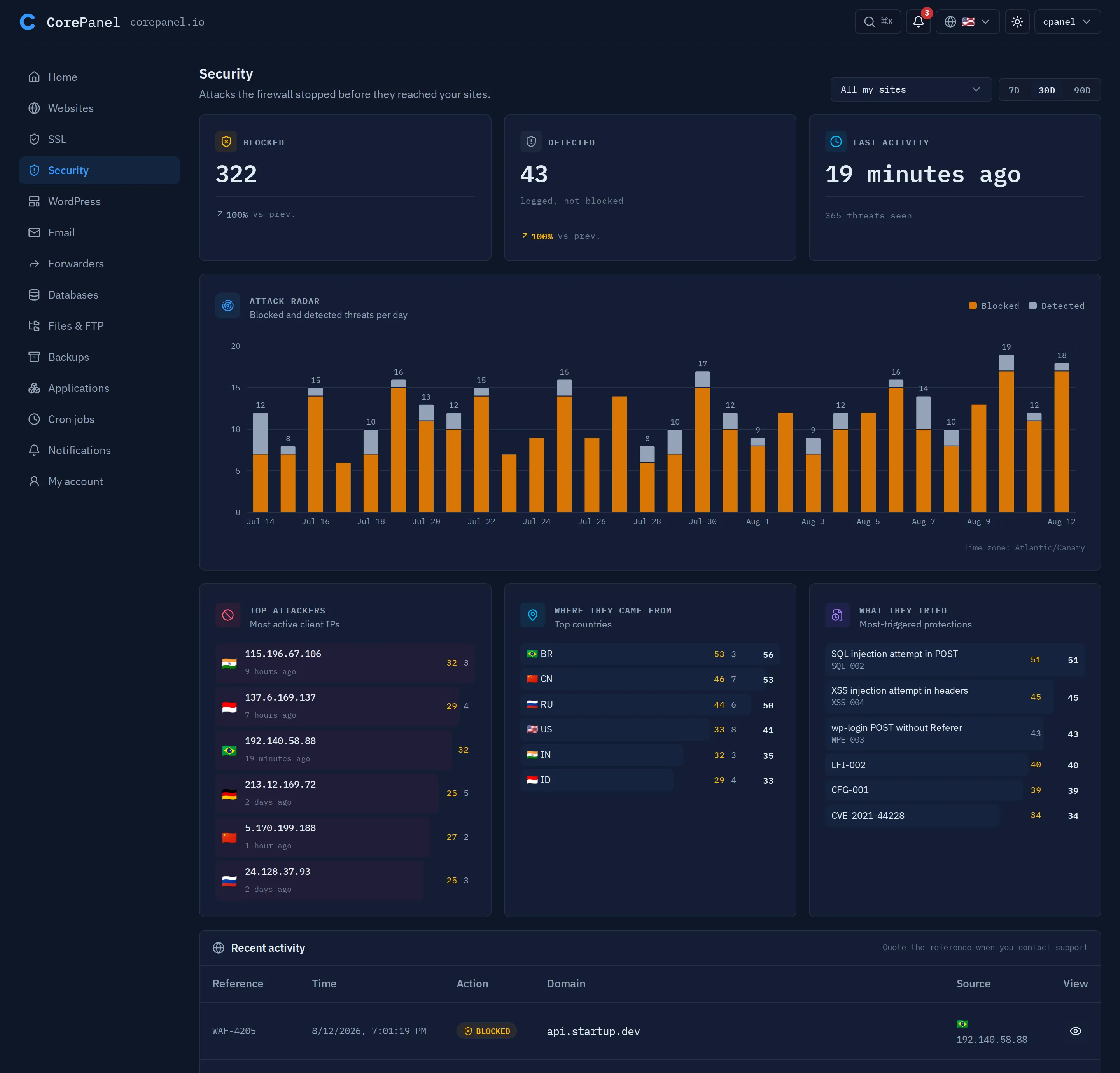 The Security screen of the client panel: a site selector reading "All my sites" and a 7D/30D/90D range switch, then three cards — 322 blocked, 43 detected (logged, not blocked) and a last activity of 19 minutes ago over 365 threats seen. Below them the Attack radar, a stacked bar per day of blocked (amber) and detected (grey) threats across a month. At the bottom three cards: Top attackers listing client IPs with a country flag and when each was last seen, "Where they came from" ranking countries, and "What they tried" naming the protections that fired — SQL injection attempt in POST, XSS injection attempt in headers, wp-login POST without Referer. Under them the Recent activity table begins, its first column headed Reference and its first row WAF-4205.