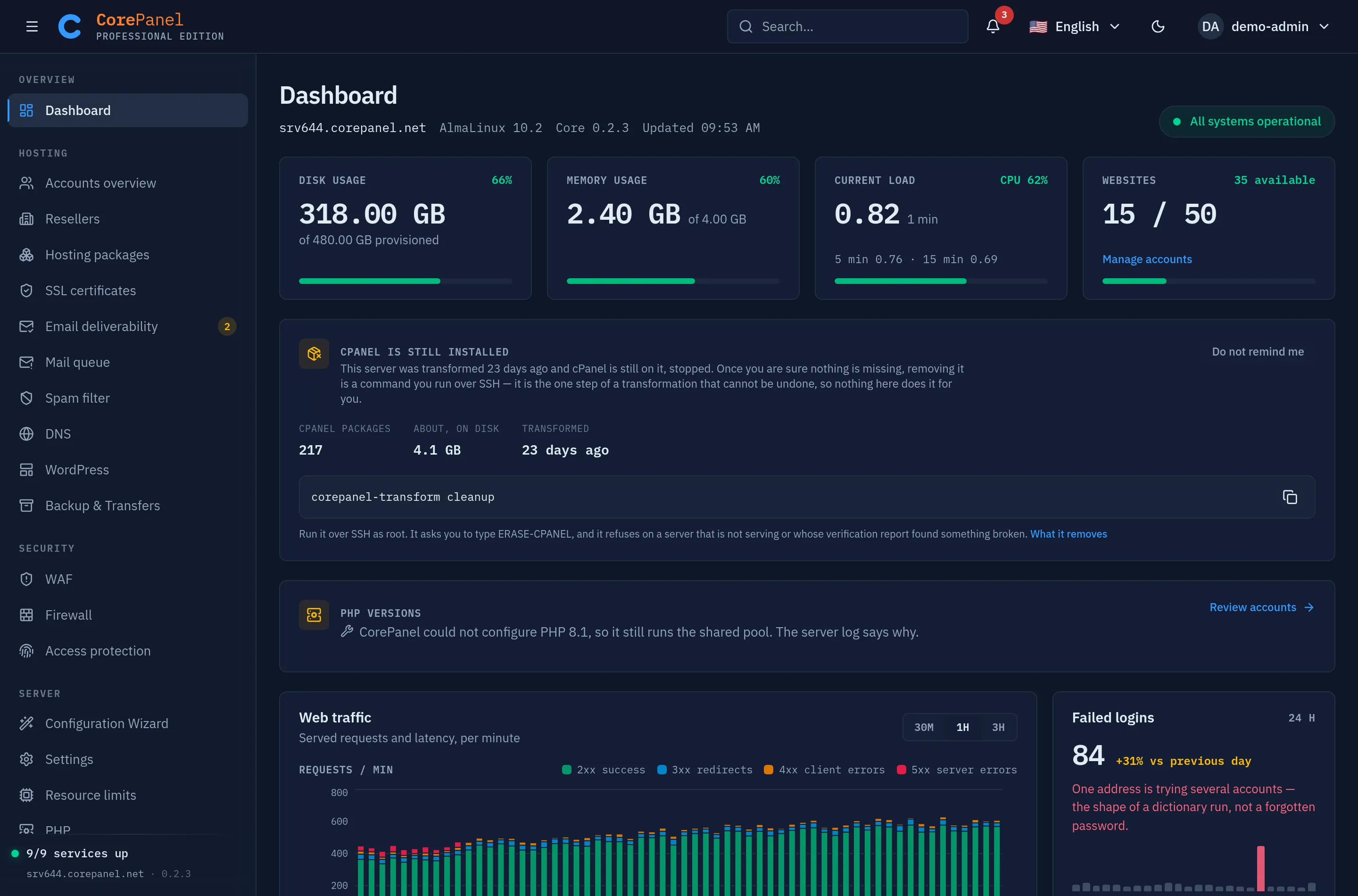 The CorePanel dashboard with a card headed "cPanel is still installed", reading: this server was transformed 23 days ago and cPanel is still on it, stopped. Below the text, three figures — 217 cPanel packages, about 4.1 GB on disk, transformed 23 days ago — and the command corepanel-transform cleanup in a copyable field, with a note that it asks you to type ERASE-CPANEL