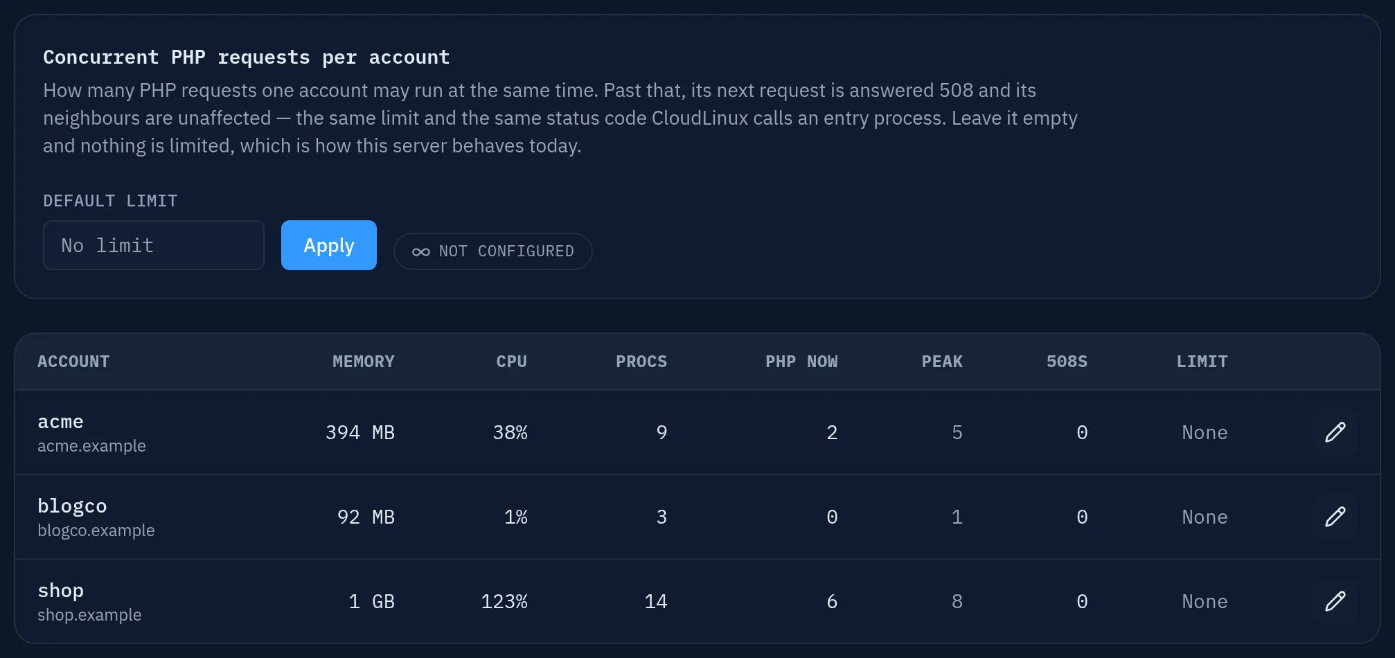 The Per account page of the Resource limits section. A card titled "Concurrent PHP requests per account" explains the limit and offers a Default limit field reading "No limit", an Apply button and a badge reading "Not configured". Under it, a table of accounts — acme, blogco and shop — with columns Account, Memory, CPU, Procs, PHP now, Peak, 508s and Limit: shop is using 1 GB, 123% CPU and 14 processes with 6 PHP requests in flight against a peak of 8, and every account's limit reads None with a pencil button to change it
