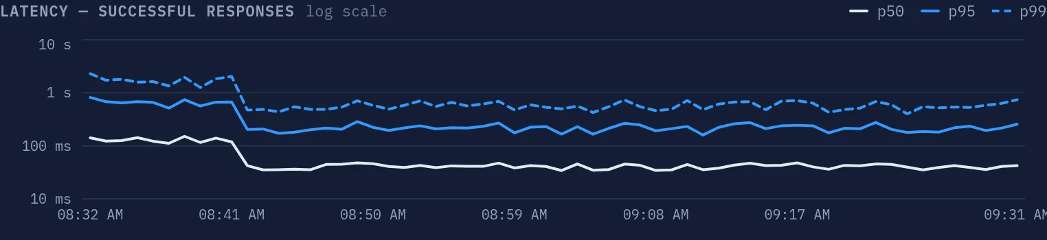 Latency percentiles on a logarithmic axis from 10 ms to 10 s: p50 as a light solid line near 50 ms, p95 as a blue solid line around 200 ms and p99 as a blue dashed line around 500 ms, all three higher during the first minutes of the hour