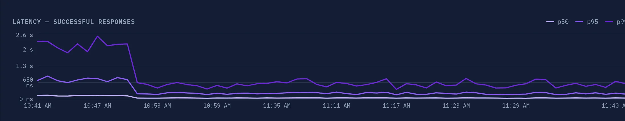 Latency percentiles p50, p95 and p99
