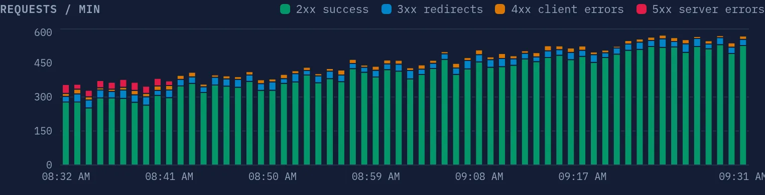 Requests per minute, stacked by status class