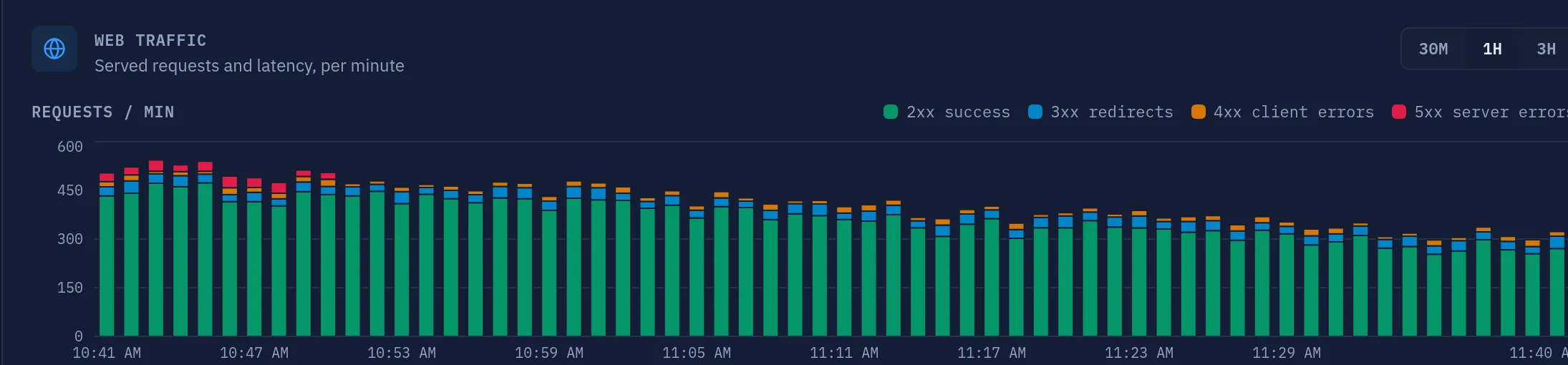Requests per minute, stacked by status class