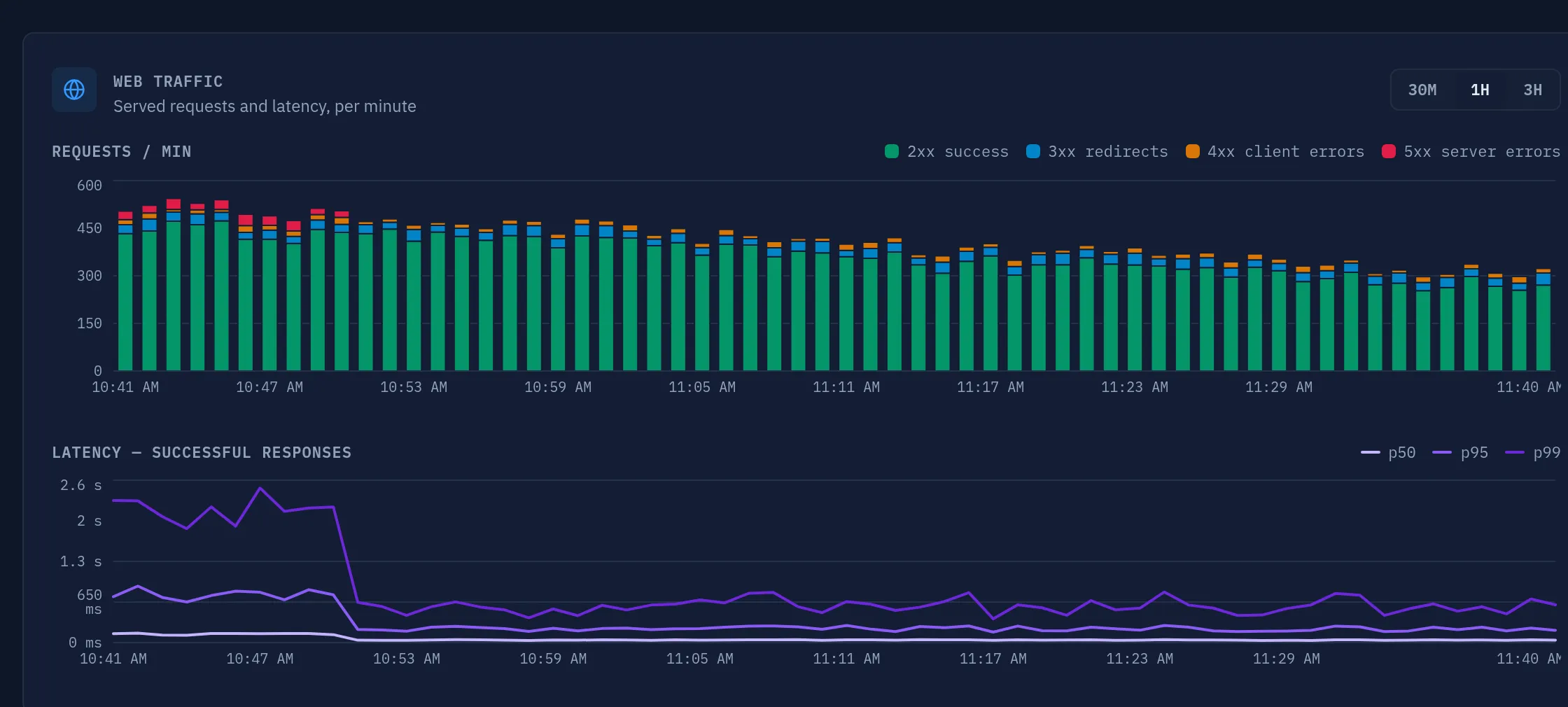 The Web Traffic panel: requests per minute on top, latency percentiles below