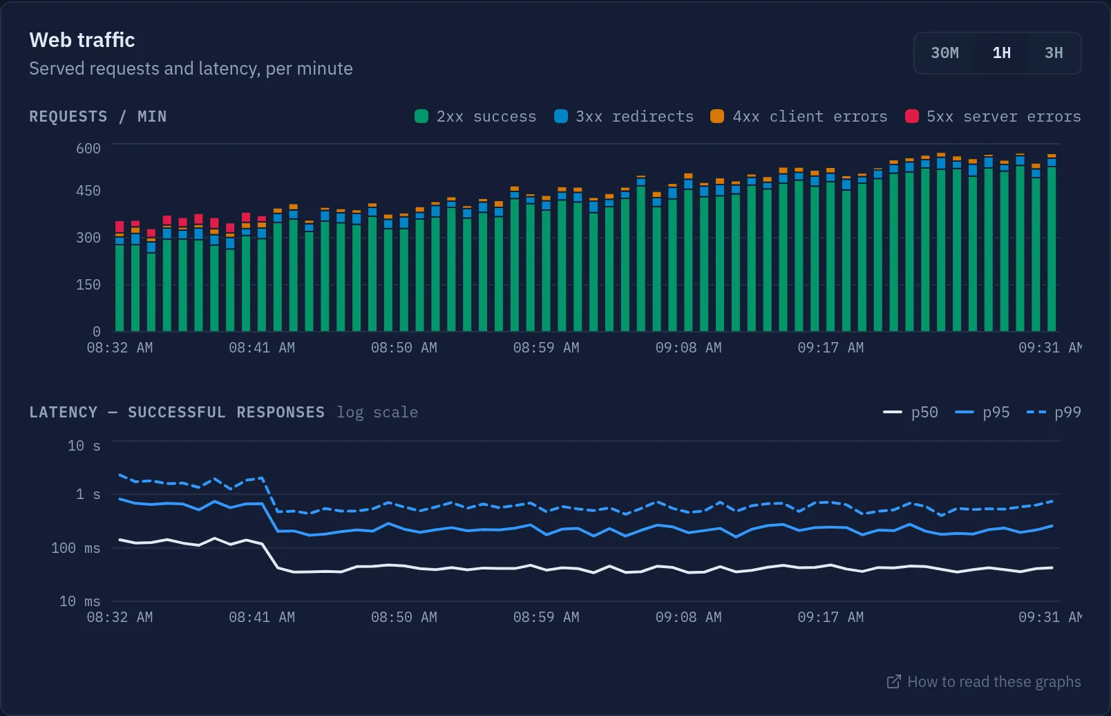The Web Traffic panel: requests per minute on top as bars stacked by status class (2xx, 3xx, 4xx, 5xx), with a 30M / 1H / 3H range toggle, and latency percentiles below on a logarithmic axis — p50 light, p95 blue, p99 blue dashed