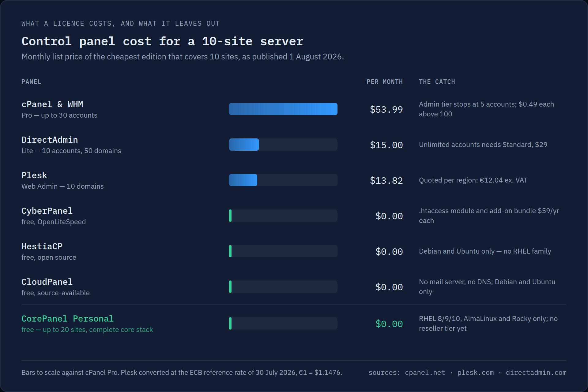 Chart of monthly control panel licence cost for a 10-site server in August 2026: cPanel Pro $53.99, DirectAdmin Lite $15.00, Plesk Web Admin $13.82, and CyberPanel, HestiaCP, CloudPanel and CorePanel Personal at $0.00 — each free panel annotated with its limitation, from paid add-ons to Debian-only support to no mail server