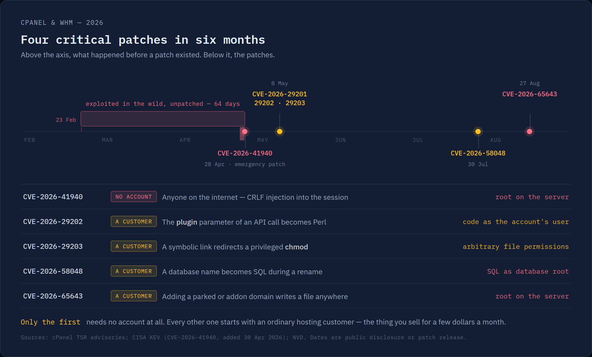 Timeline of cPanel and WHM's four critical patches across 2026, on an axis from February to August. Above the axis, a shaded band runs from 23 February to 28 April marked 'exploited in the wild, unpatched — 64 days', and two later events: CVE-2026-29201, 29202 and 29203 on 8 May, and CVE-2026-65643 on 27 August. Below the axis, the patches: CVE-2026-41940's emergency patch on 28 April, and CVE-2026-58048 on 30 July. Underneath, a table of the five CVEs: CVE-2026-41940 needs no account and gives root on the server via CRLF injection into the session; CVE-2026-29202 needs a customer account and turns an API call's plugin parameter into Perl; CVE-2026-29203 needs a customer account and redirects a privileged chmod through a symbolic link; CVE-2026-58048 needs a customer account and turns a database name into SQL during a rename, giving SQL as database root; CVE-2026-65643 needs a customer account and writes a file anywhere by adding a parked or addon domain, giving root on the server. Only the first needs no account at all.
