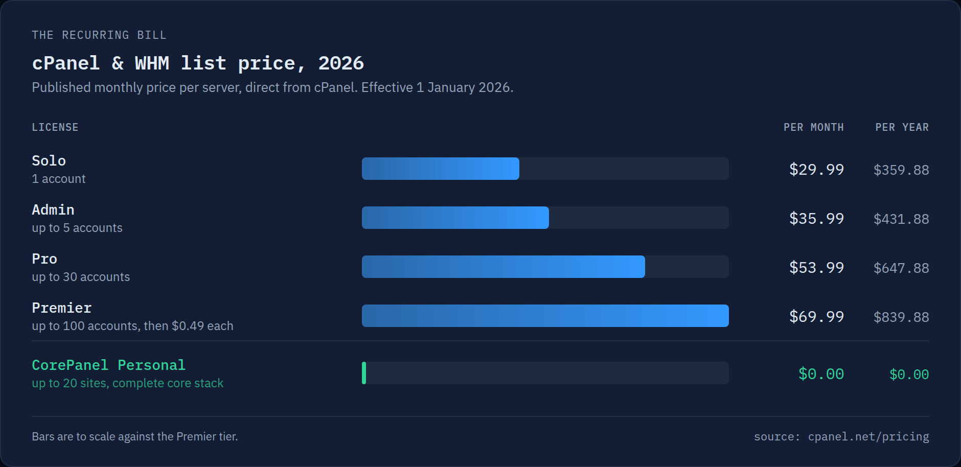 Chart of cPanel & WHM 2026 list prices: Solo $29.99/month, Admin $35.99, Pro $53.99, Premier $69.99 plus $0.49 per account over 100, next to CorePanel Personal at $0.00