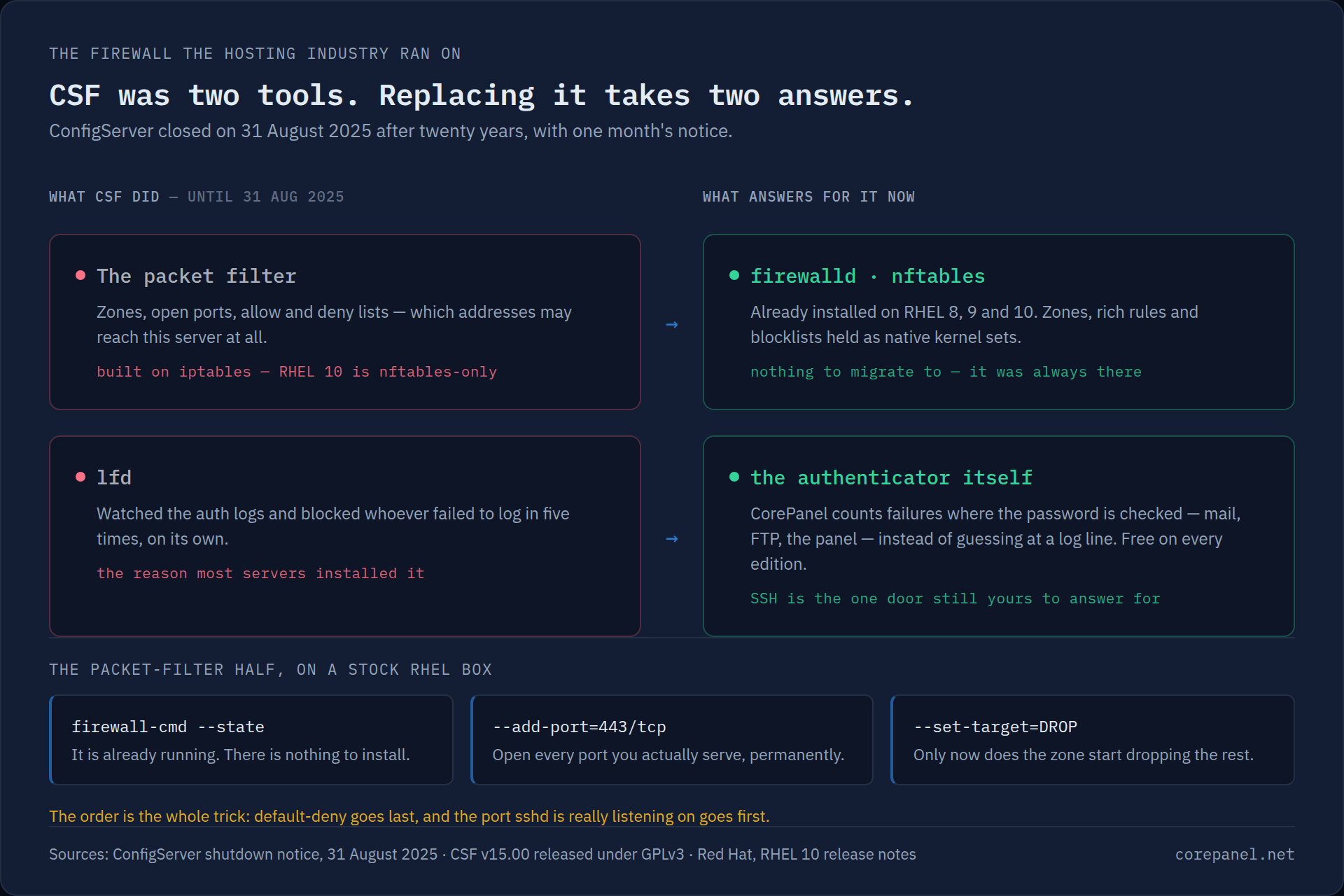 A two-column comparison. On the left, what CSF did until 31 August 2025: the packet filter — zones, open ports, allow and deny lists, built on iptables while RHEL 10 is nftables-only; and lfd, which watched the auth logs and blocked whoever failed to log in five times, the reason most servers installed it. On the right, what answers for each now: firewalld on nftables, already installed on RHEL 8, 9 and 10, holding blocklists as native kernel sets, with nothing to migrate to; and for lfd, the authenticator itself — CorePanel counts failures where the password is checked, in mail, FTP and the panel, instead of guessing at a log line, free on every edition, with SSH the one door still yours to answer for. Below, three commands: firewall-cmd --state, --add-port=443/tcp, --set-target=DROP, with the warning that default-deny goes last and the port sshd is really listening on goes first.