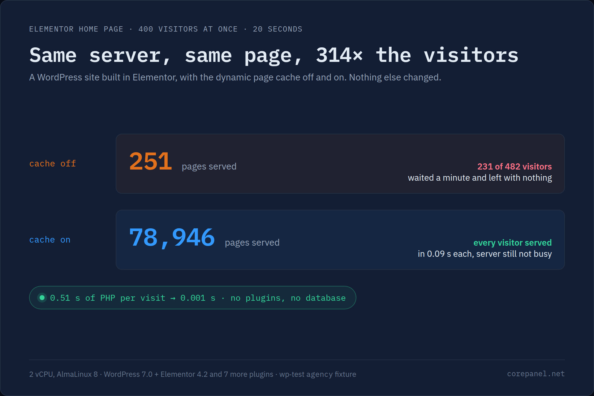 Two panels comparing the same Elementor home page on the same 2-vCPU server over 20 seconds with 400 visitors arriving at once: with the page cache off the server delivered 251 pages and 231 of 482 visitors waited a minute and left with nothing, and with it on the server delivered 78,946 pages, serving every visitor in 0.09 seconds each
