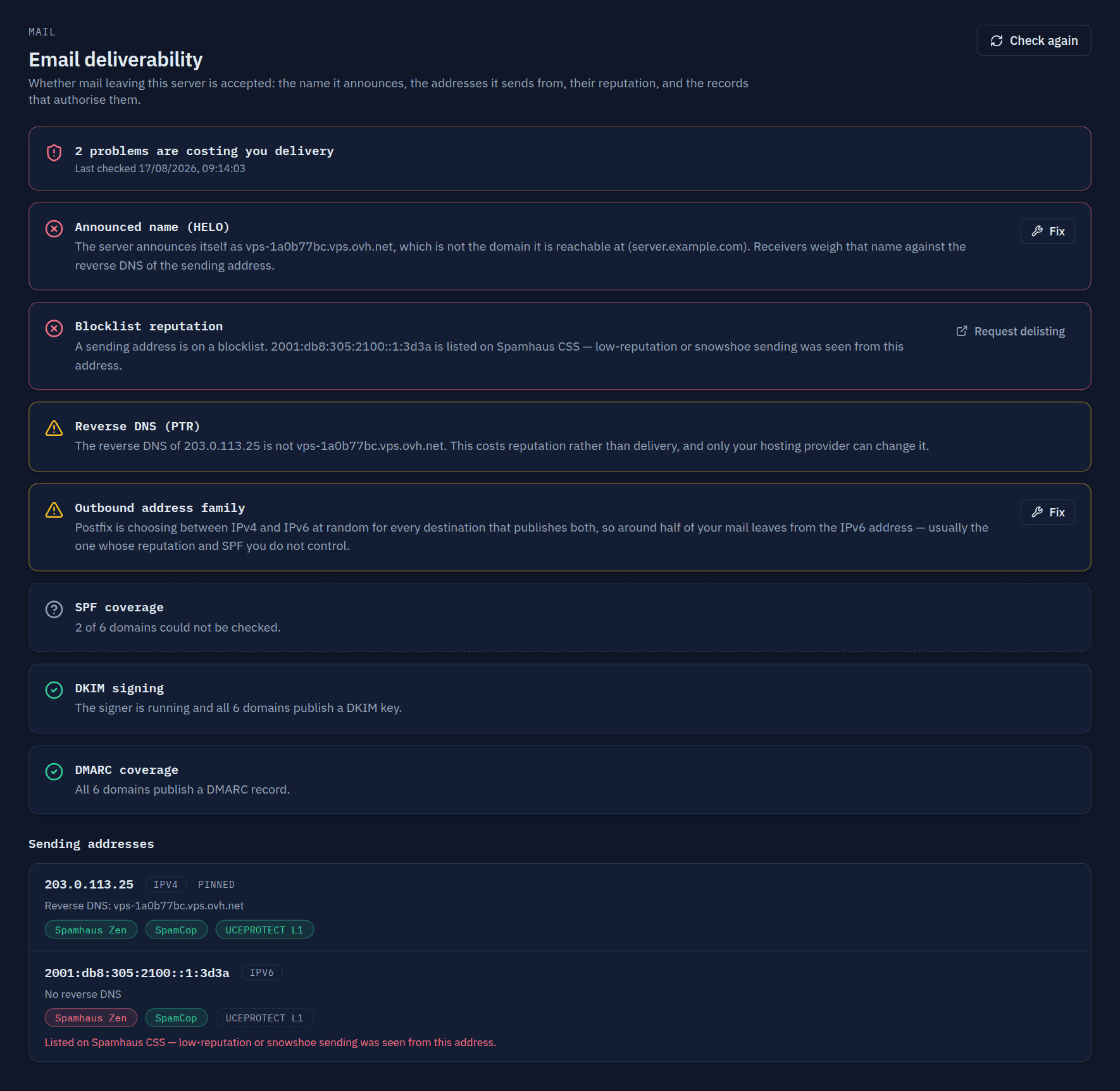 The Email deliverability page of the CorePanel panel, dark theme. A red summary banner reads '2 problems are costing you delivery'. Below it the seven checks, worst first: a failed HELO check saying the server announces itself as vps-1a0b77bc.vps.ovh.net rather than server.example.com, with a Fix button; a failed blocklist check naming a Spamhaus CSS listing on the IPv6 address, with a Request delisting link; an amber reverse-DNS warning that only the hosting provider can change it, offering no button at all; an amber outbound-address-family warning that Postfix is choosing between IPv4 and IPv6 at random, with a Fix button; a dashed grey SPF card reading '2 of 6 domains could not be checked'; and green cards for DKIM signing and DMARC coverage. At the bottom, a Sending addresses panel lists the IPv4 address with three green blocklist pills and the IPv6 address with a red Spamhaus pill, no reverse DNS, and a dashed grey pill for the list that could not answer.