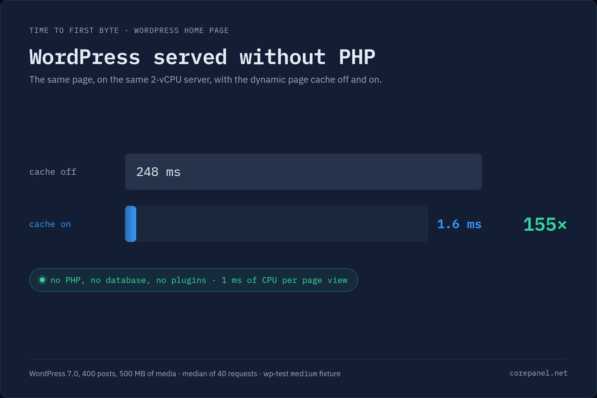 Two bars comparing time to first byte for the same WordPress home page on the same 2-vCPU server: 248 ms with the page cache off and 1.6 ms with it on, 155 times faster, under the note 'no PHP, no database, no plugins — 1 ms of CPU per page view'